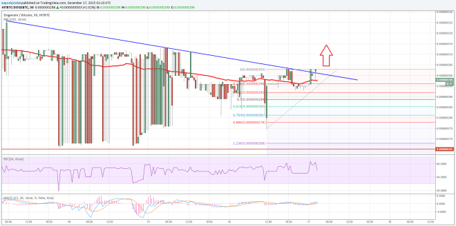 Dogecoin Price chart