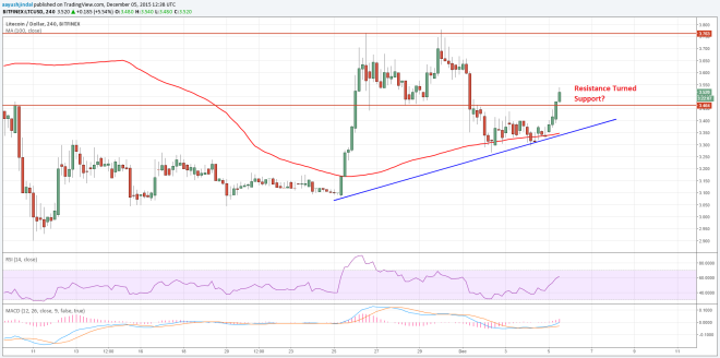 Litecoin Price Weekly Analysis 