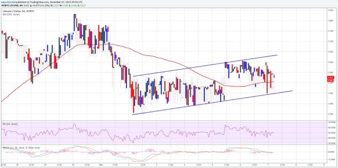 Litecoin Price Technical Analysis 