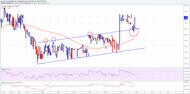 Litecoin Price Technical Analysis 