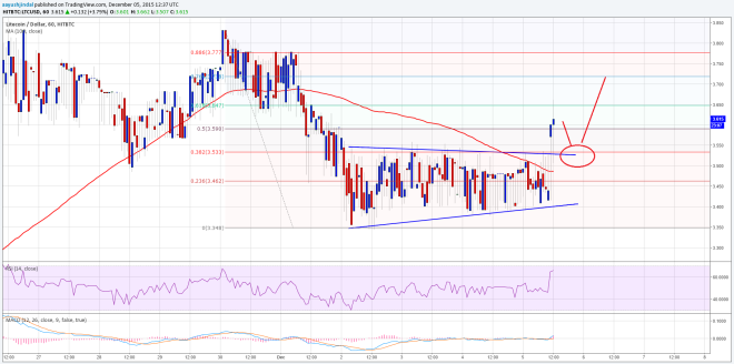 Litecoin Price Weekly Analysis 