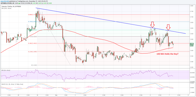 Litecoin Price Technical Analysis 