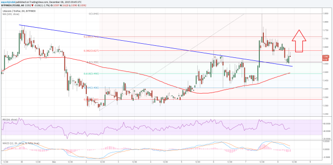 Litecoin Price Technical Analysis 