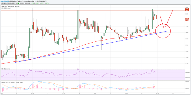 Litecoin Price Technical Analysis 