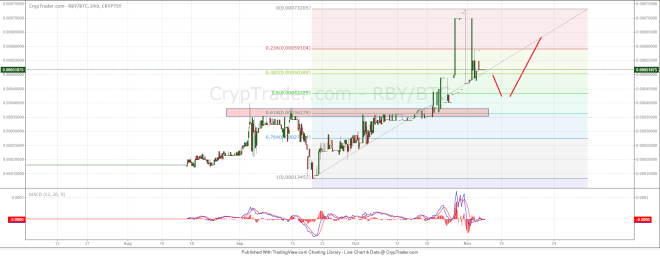 RubyCoin Price Weekly Analysis