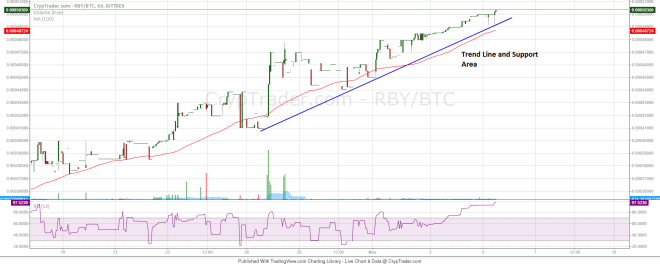 RubyCoin Price Weekly Analysis