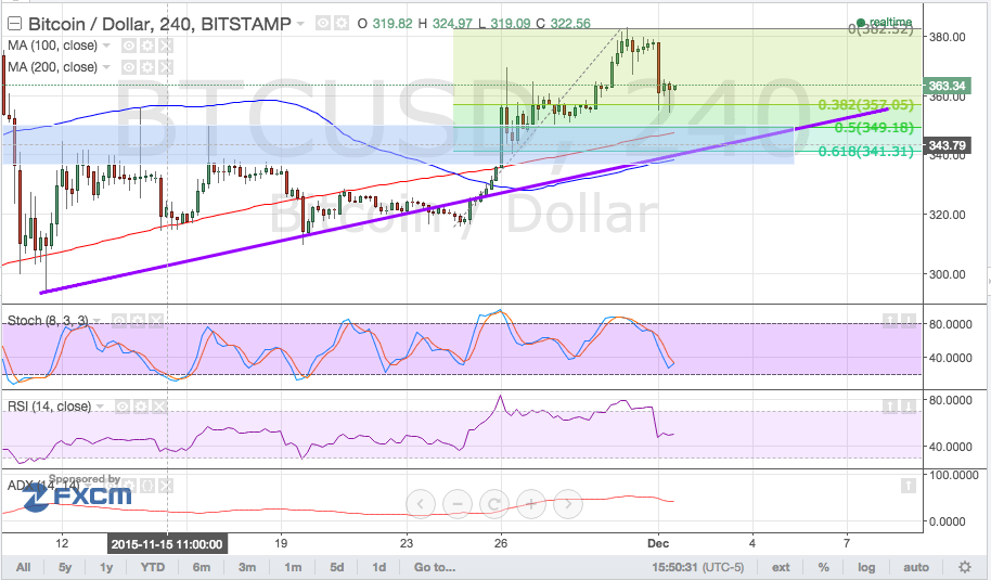 bitcoin price, bitcoin trading, bitcoin technical analysis