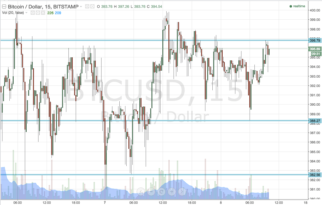 Bitcoin Price Watch; Here’s What’s On Today