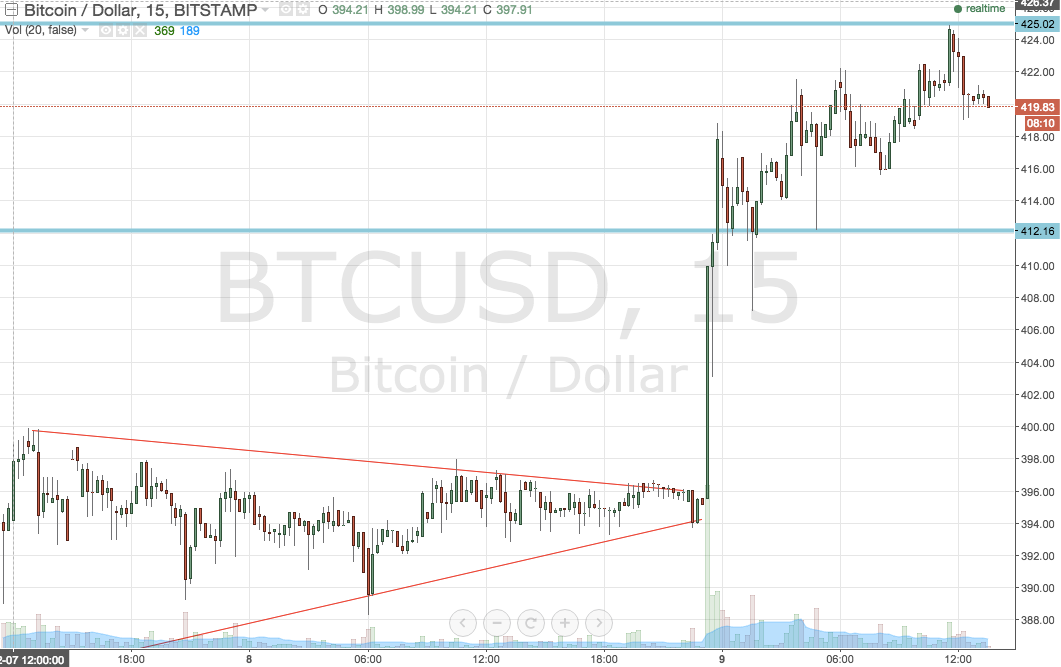 Bitcoin Price Soars! More to Come?