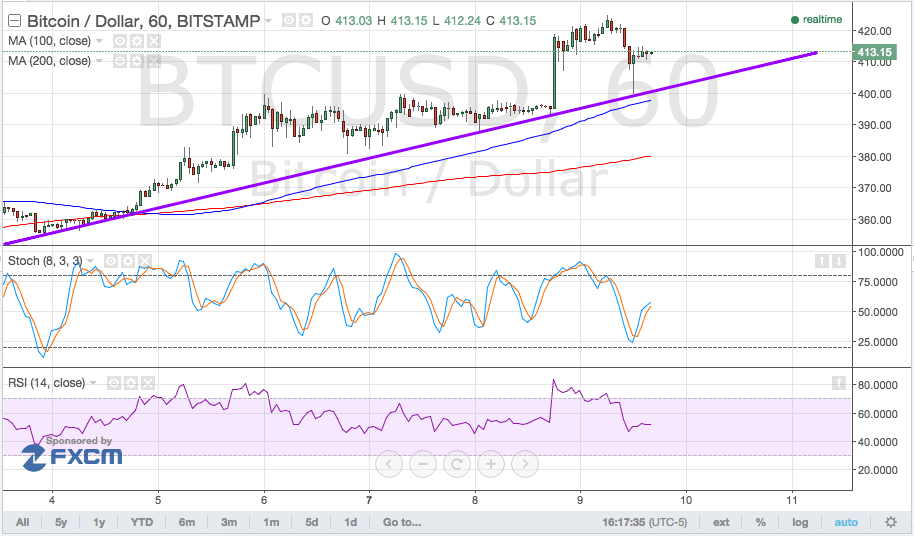 Bitcoin Price Analysis 10/12/2025 – Steep Uptrend, Shallow Divergence