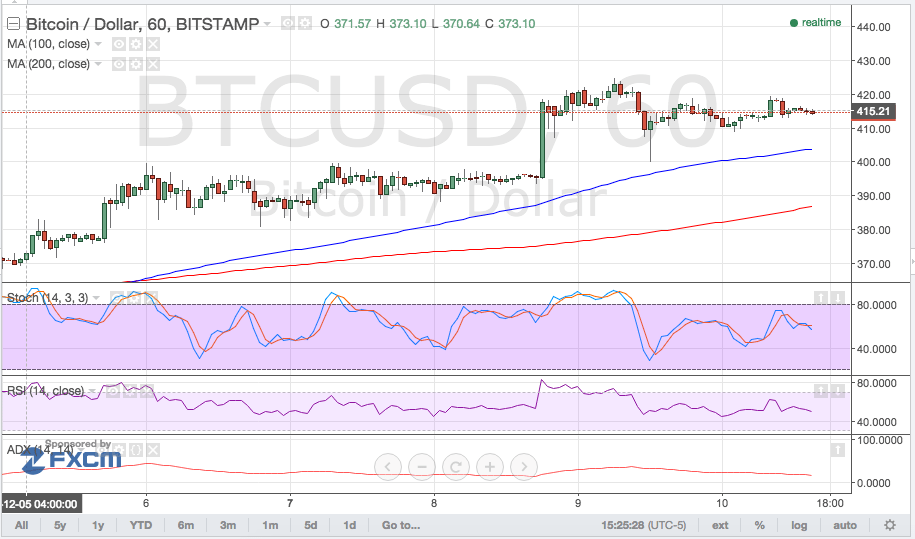 bitcoin price, bitcoin trading, bitcoin technical analysis