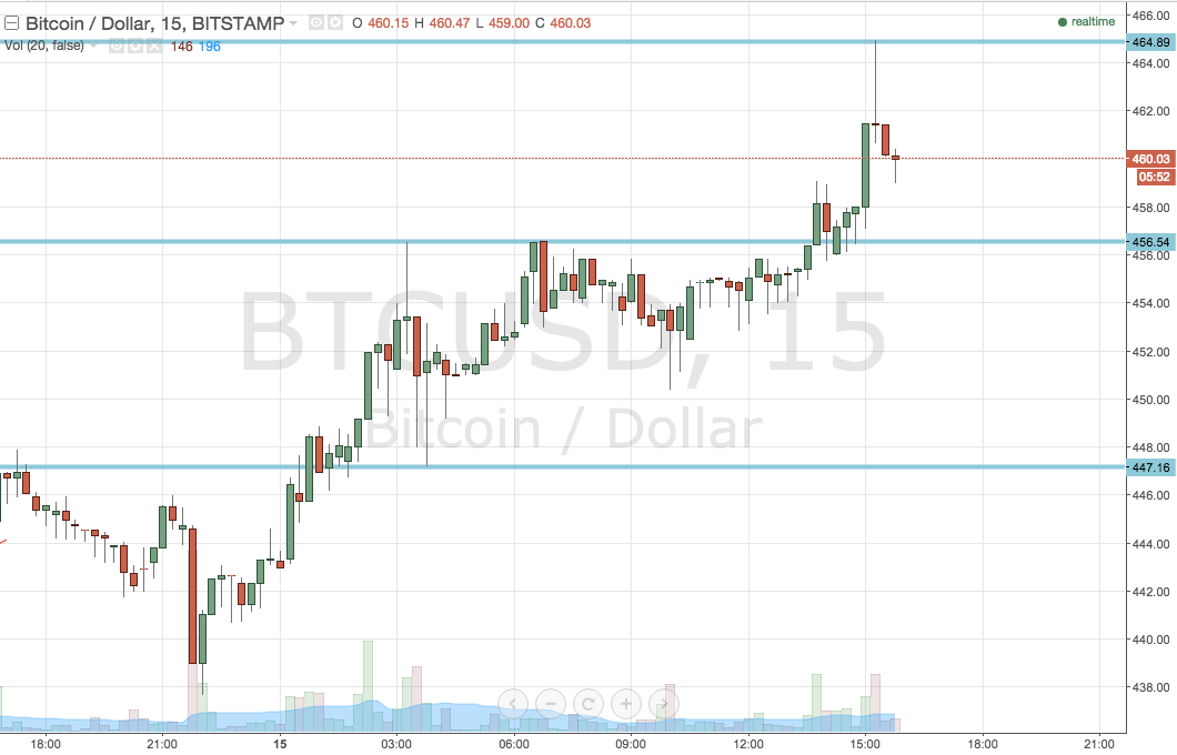 Bitcoin Price Rockets; 500 Next?
