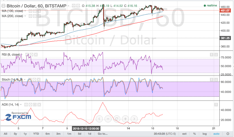 bitcoin price, bitcoin trading, bitcoin technical analysis