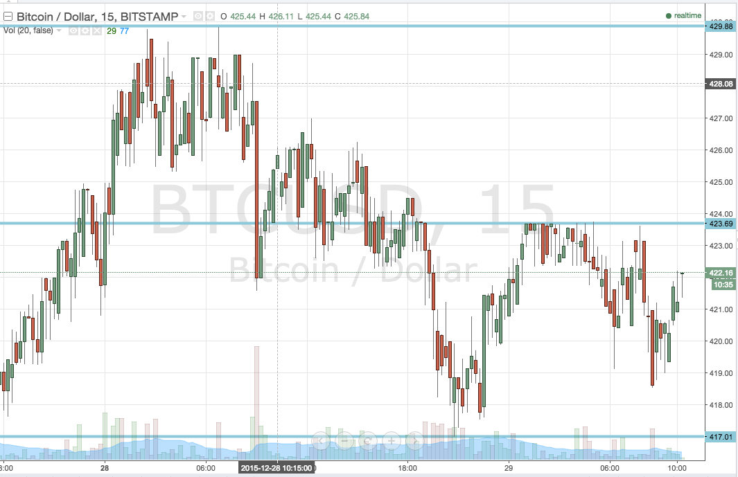 Bitcoin Price Down; Christmas Weighs on Volume