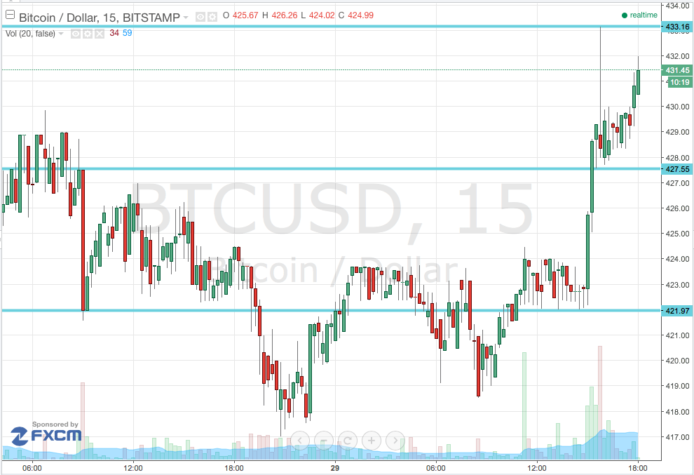 Bitcoin Price Watch; Here’s What’s On