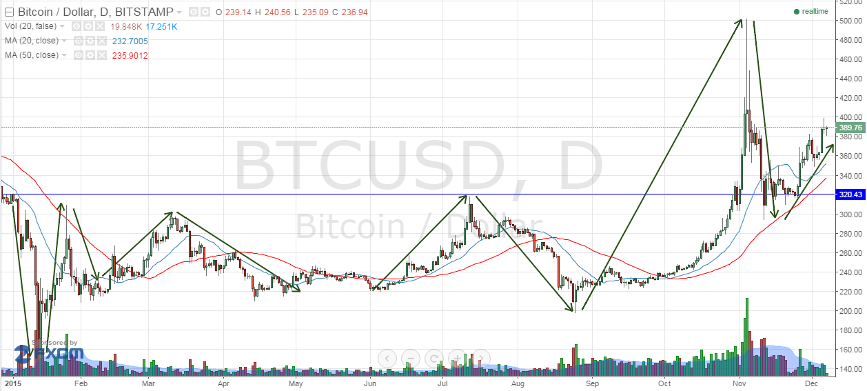 BITCOIN CHART