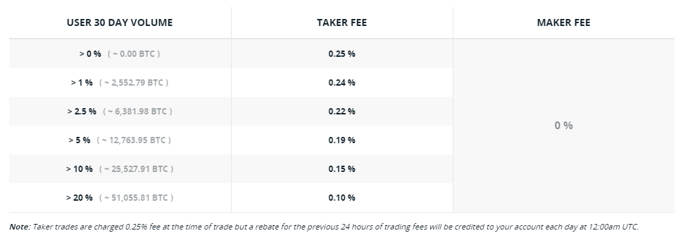 fees de coinbase