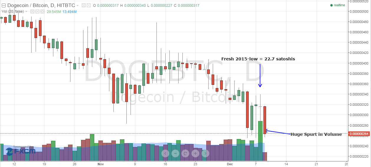 dogecoin price chart