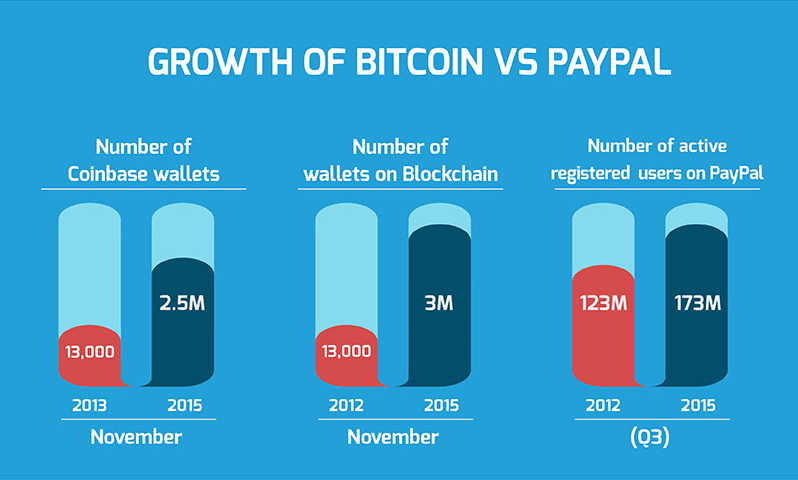 bitcoin growth