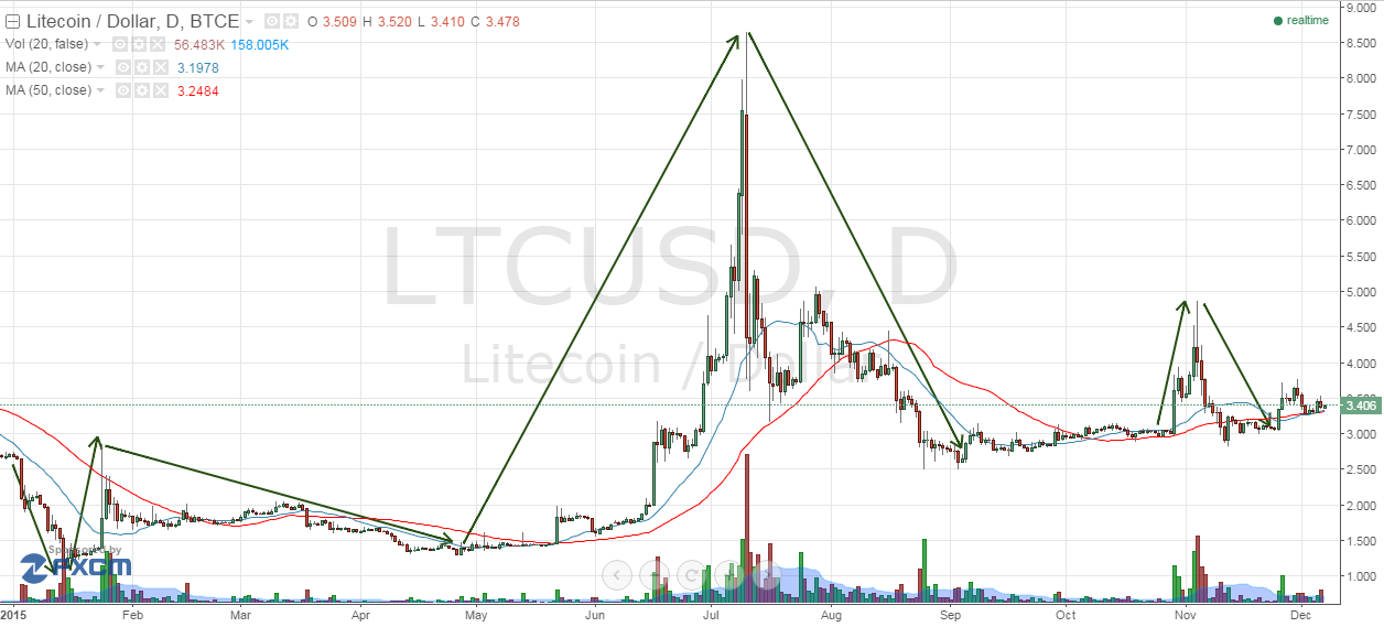 litecoin chart