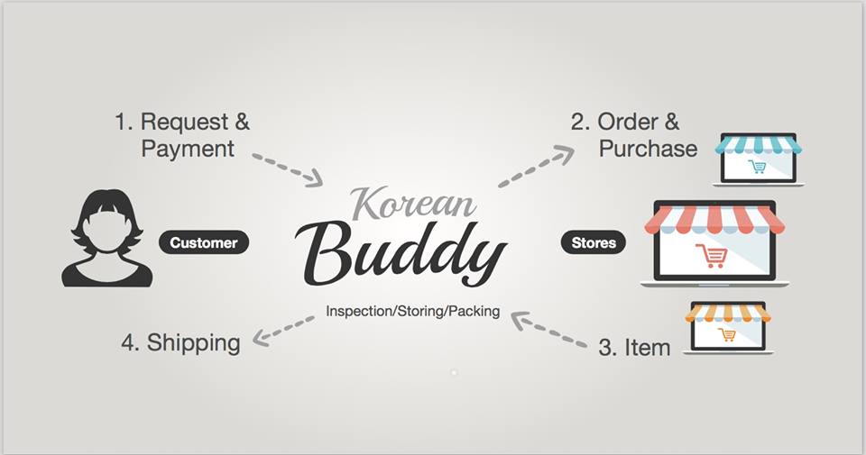 Korean Buddy: Purchase Anything in Korea with Bitcoin