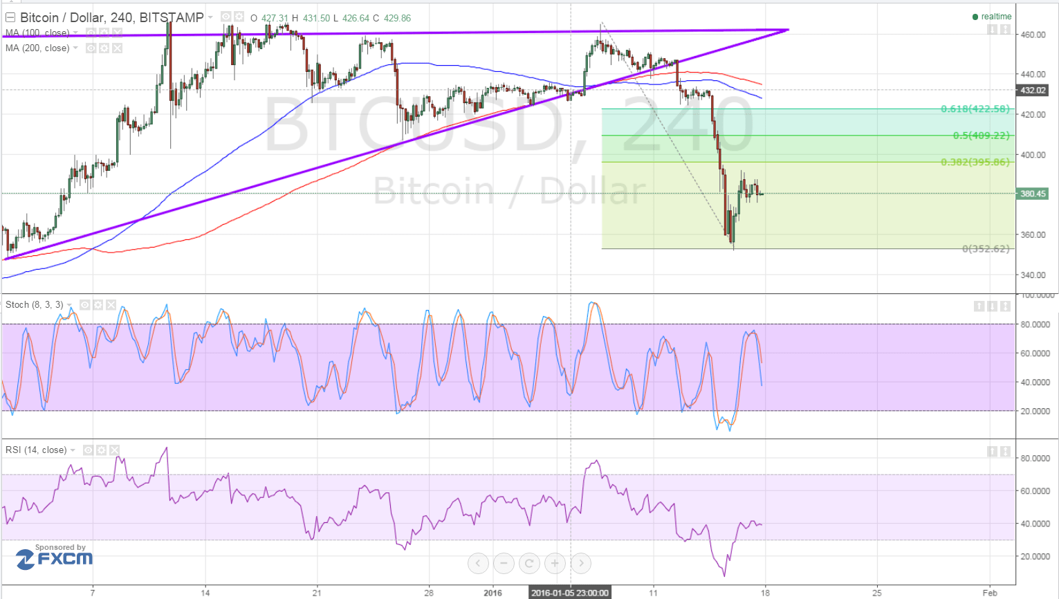 bitcoin price, bitcoin trading, bitcoin technical analysis