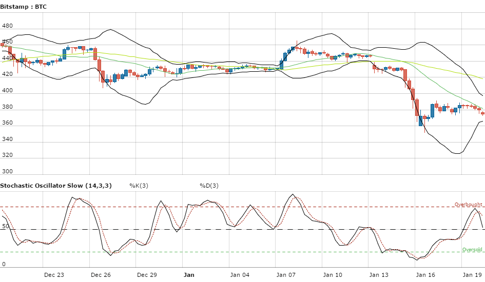 BTC Price Tech Analysis for 20/01/16 – Aiming for Next Interest?