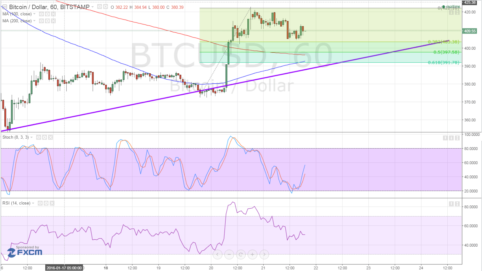 Bitcoin Price Technical Analysis for 22/01/2025