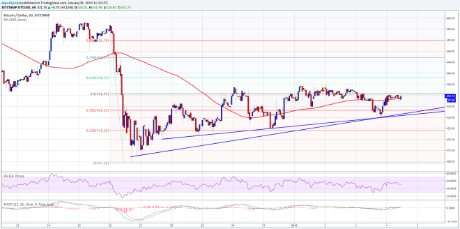 Bitcoin price chart