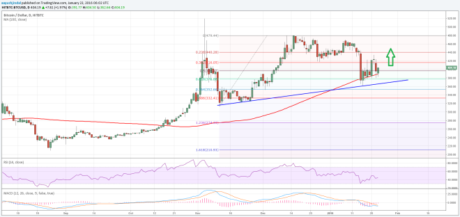 Bitcoin Price Weekly Analysis 