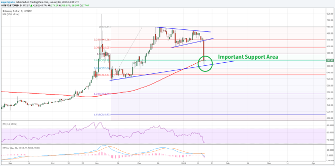 Bitcoin Price Weekly Analysis 