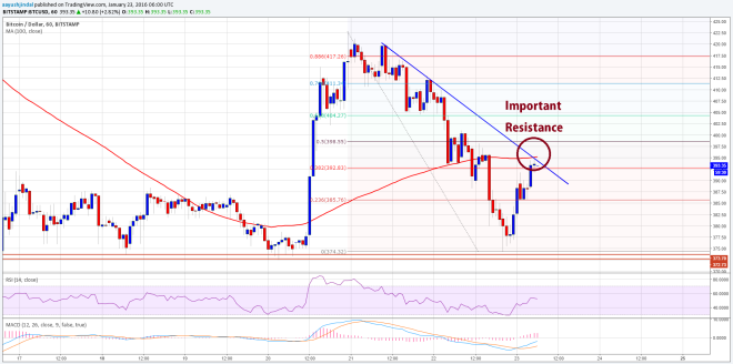 Bitcoin Price Weekly Analysis 