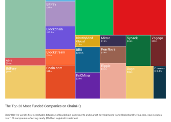 Infographic ChainHQ Blockchain Funding