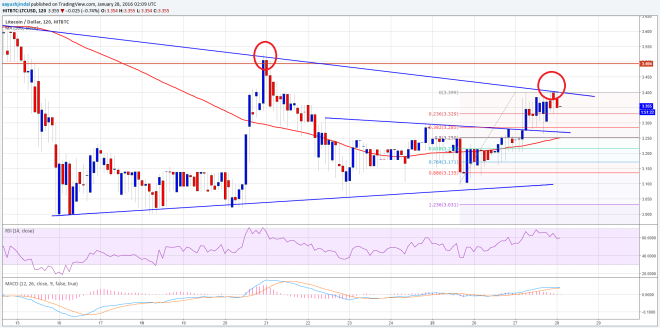 Litecoin Price Technical Analysis