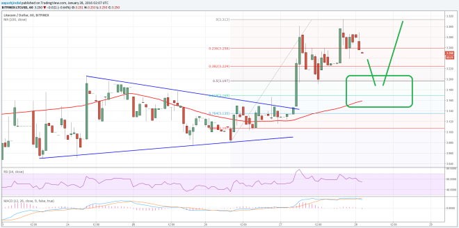 Litecoin Price Technical Analysis 