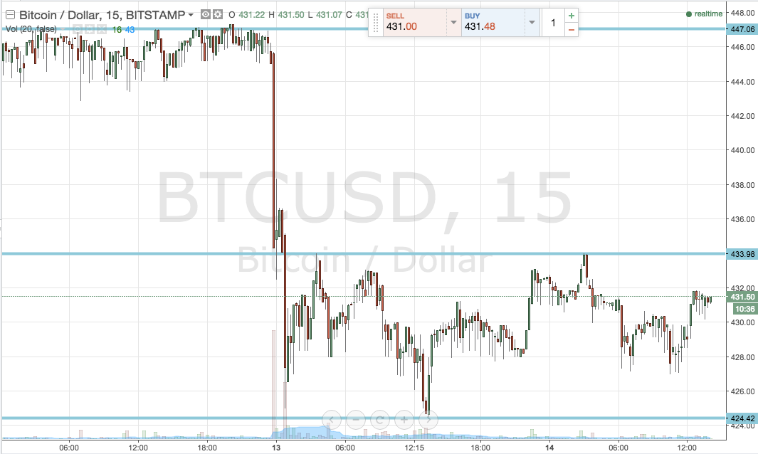 Bitcoin Price Ranges; Winding Up For a Big Move?