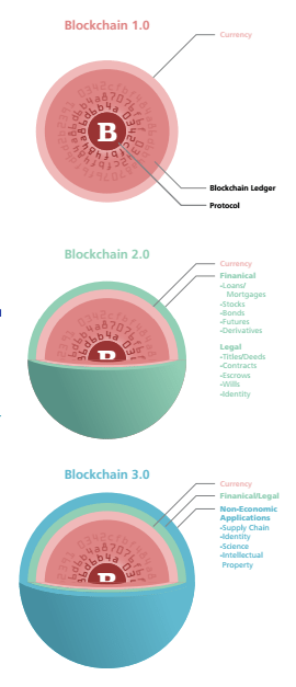 blockchain types