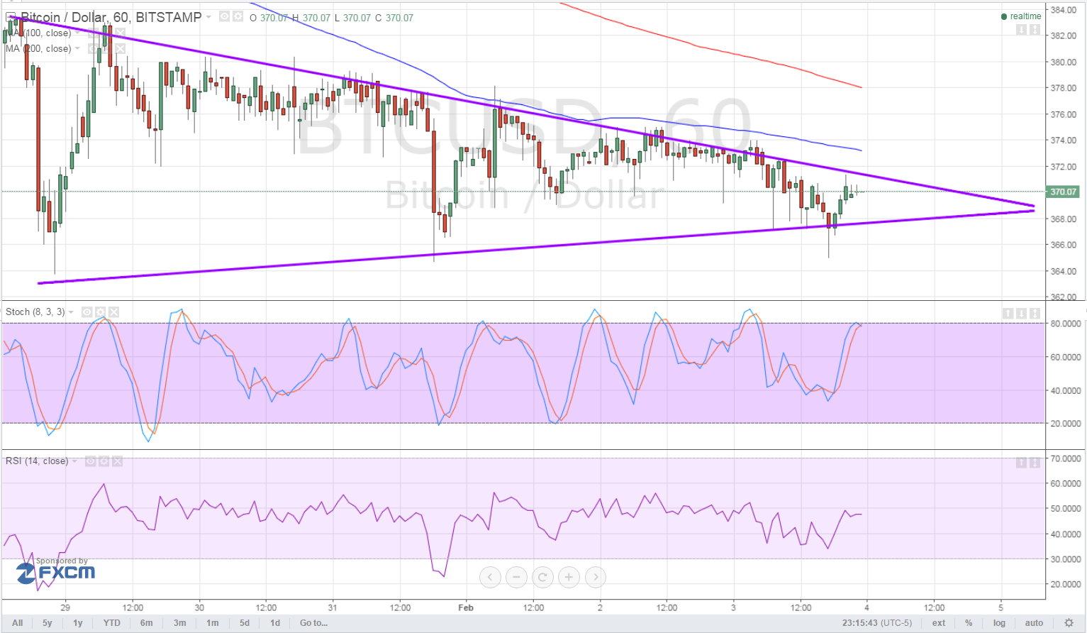 Bitcoin Price Technical Analysis for 04/02/2025