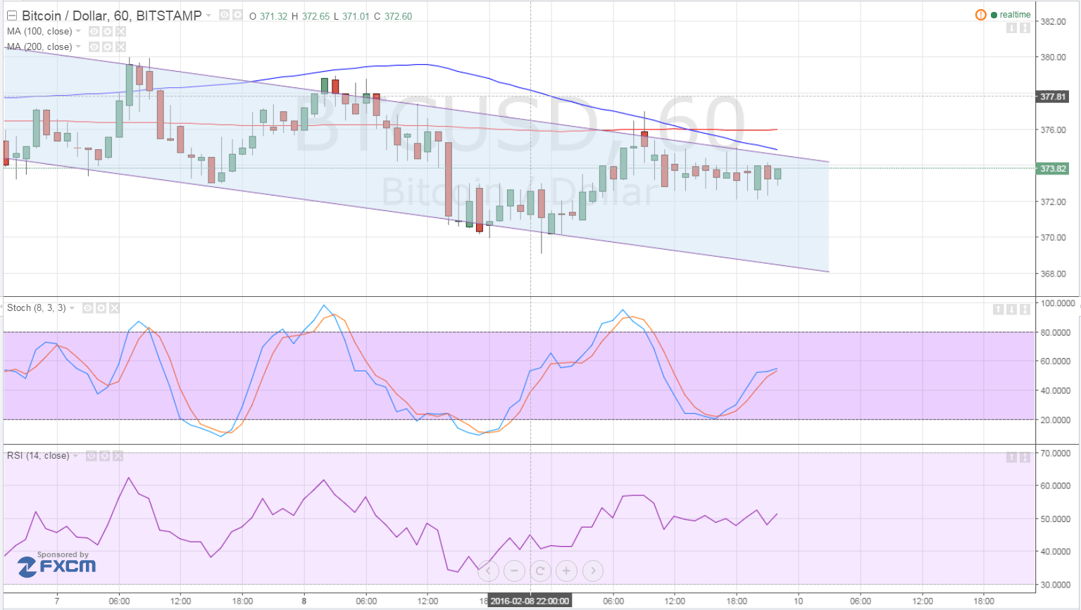 Bitcoin Price Analysis for 10/02/2025 – New Channel Forming?
