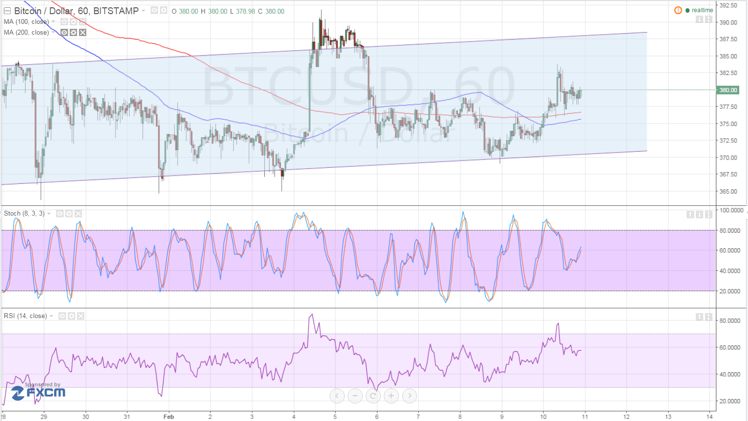 BTC Price Tech Analysis for 11/02/2025 – Aiming for the Resistance!