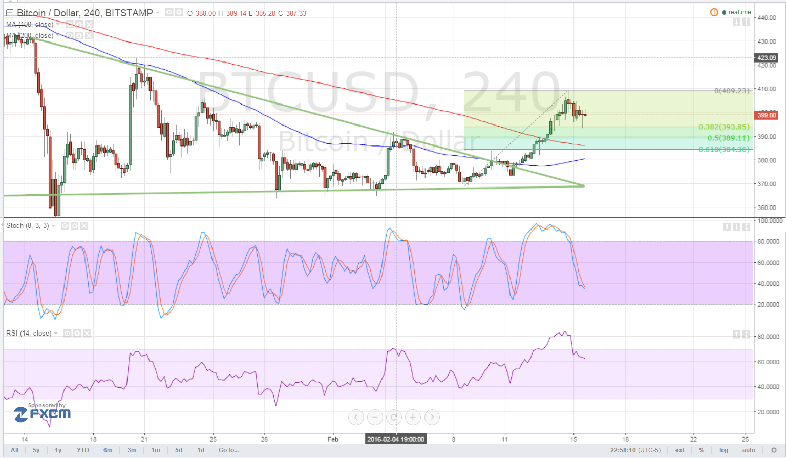 Bitcoin Price Analysis 16/02/2024 – Stalling at 400!