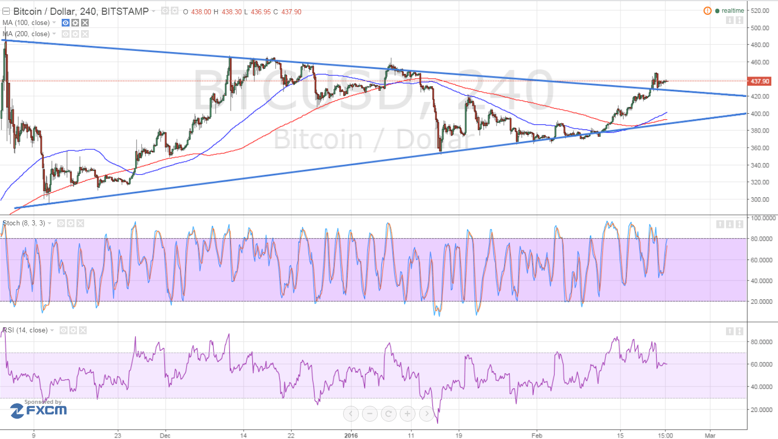 BTC Price Tech Analysis for 23/02/2025 – Bullish Pennant Forming?