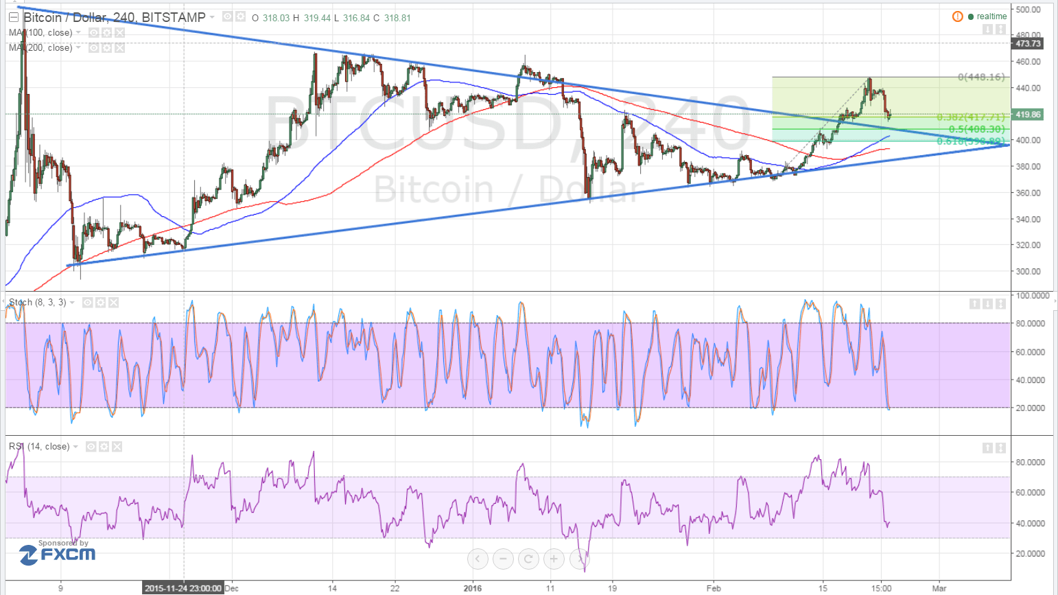 Bitcoin Price Technical Analysis for 24/02/2024 – Retreating