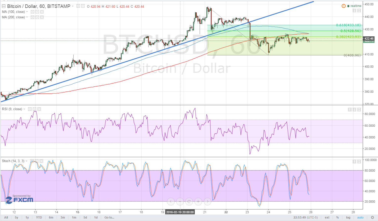 Bitcoin Price Technical Analysis – Bears Regaining Control?