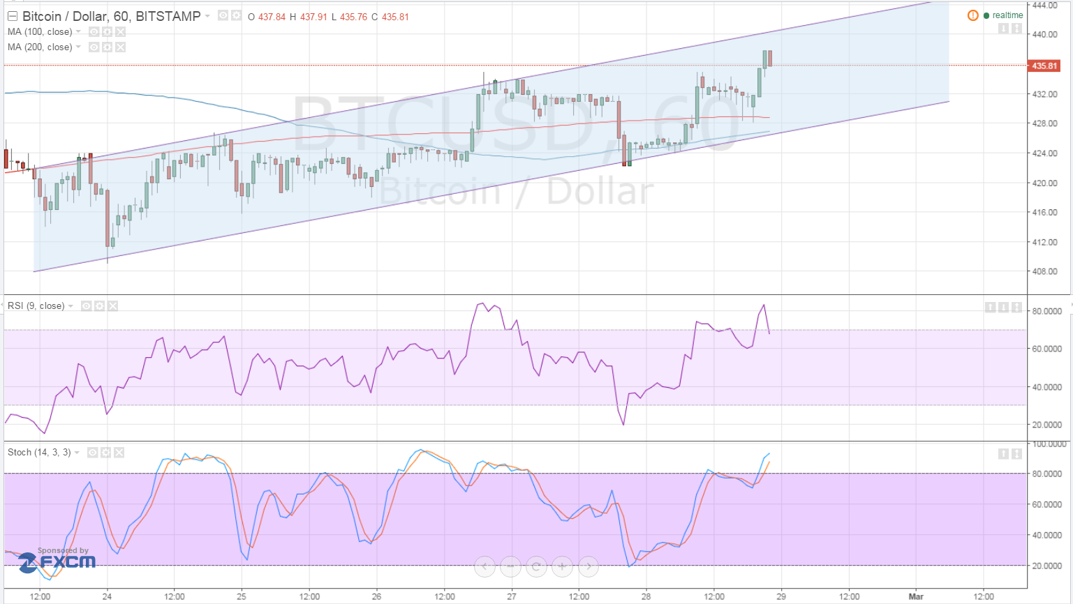 Bitcoin Price Analysis for 29/02/2024 – Slow Crawl for Bulls