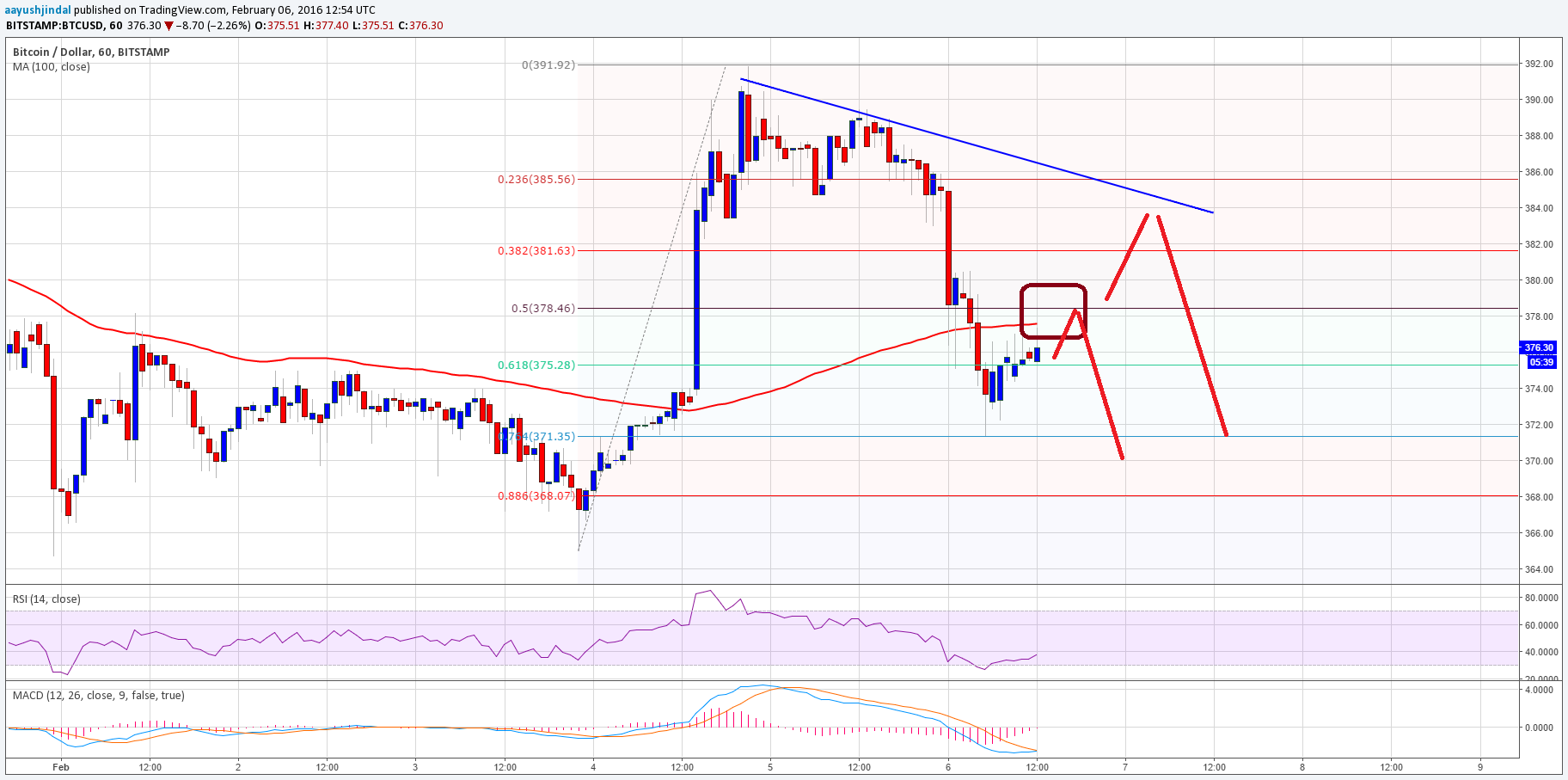 Bitcoin Price Weekly Analysis – Buyers Struggling