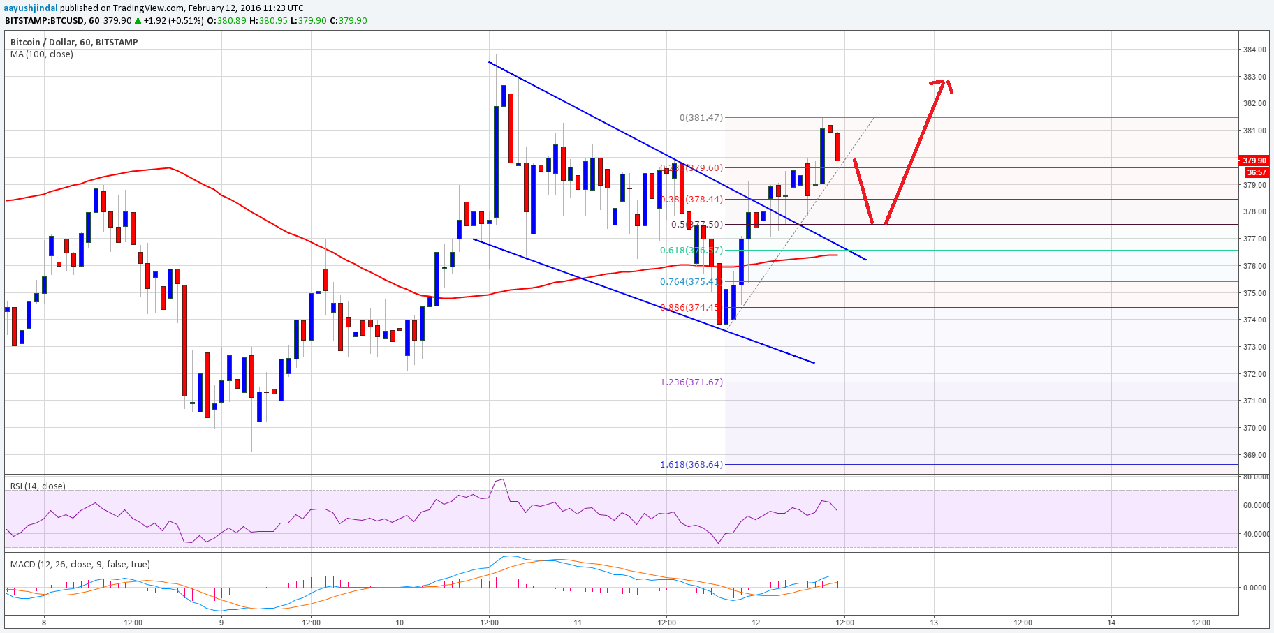 Bitcoin Price Technical Analysis – Major Break Looming?