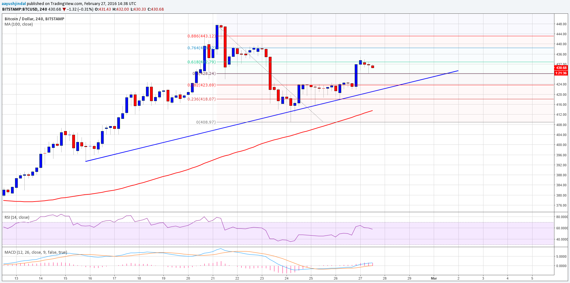 Bitcoin Price Weekly Analysis – Can Buyers Make It?