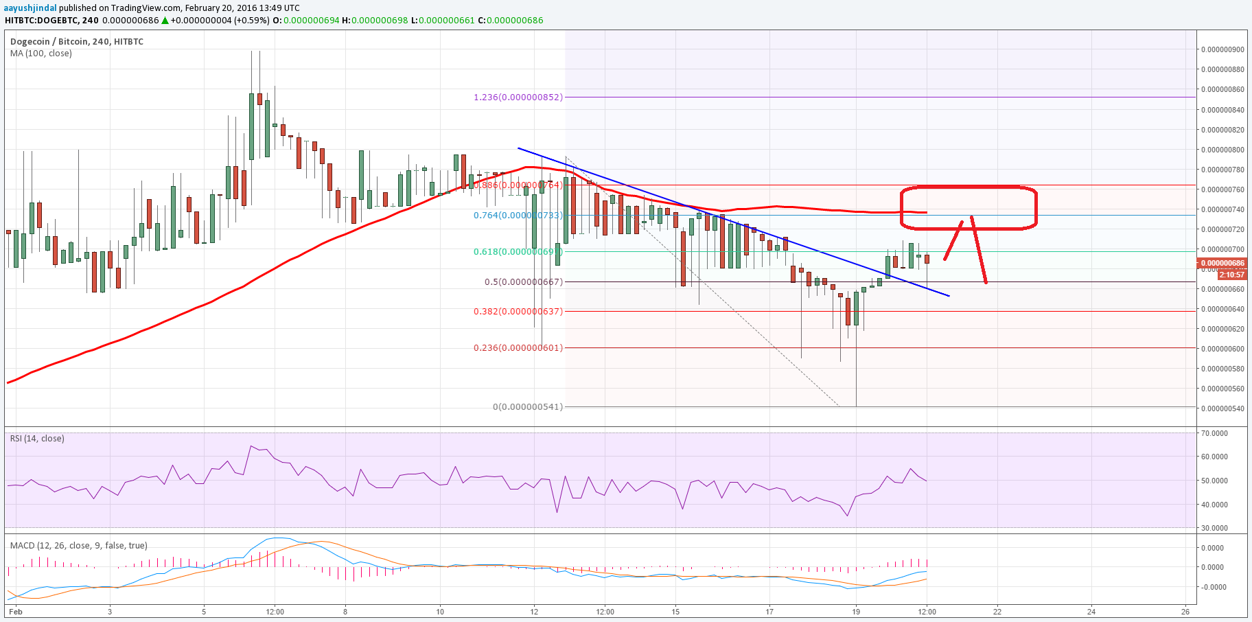 Dogecoin Price Weekly Analysis