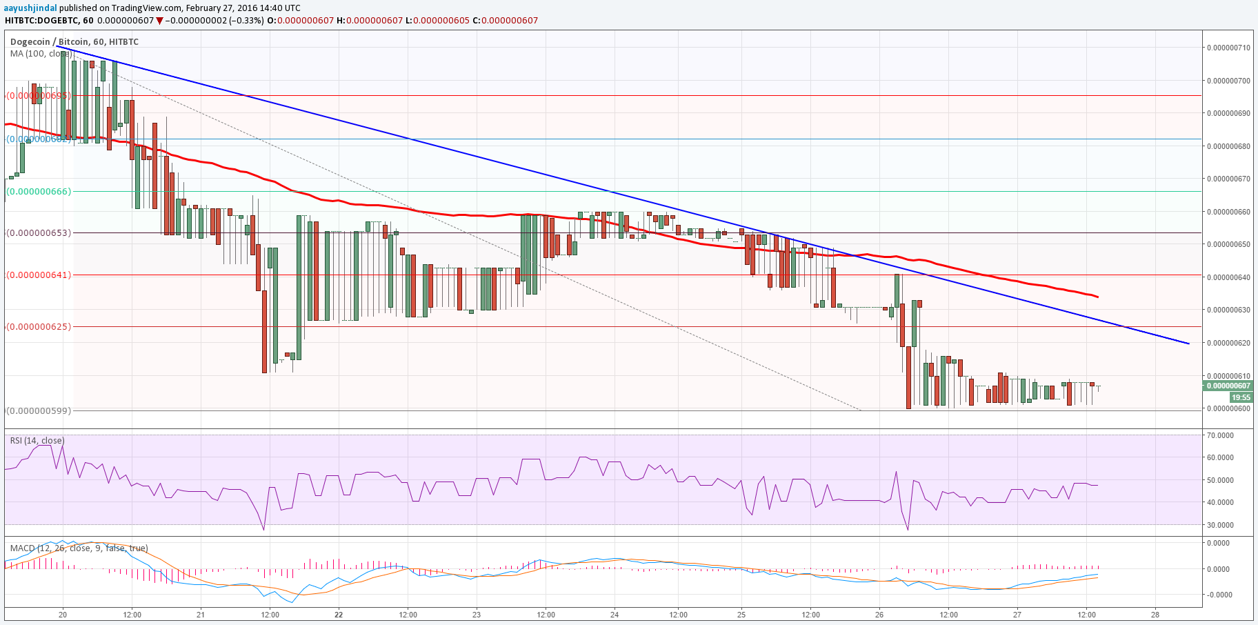 Dogecoin Price Weekly Analysis – Continuous Bearish Moves